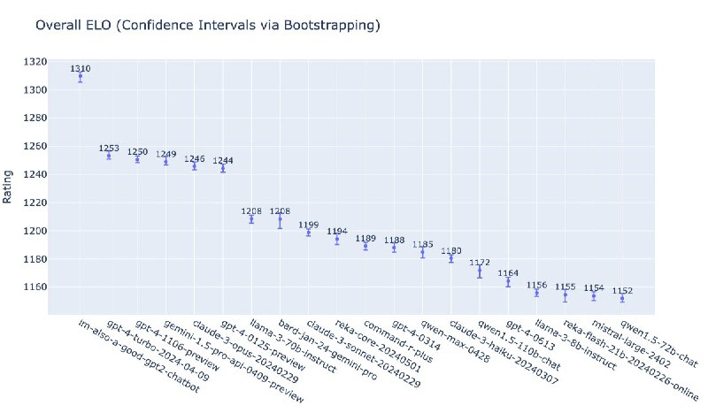 OpenAI 免费推出世界上最强大的模型 GPT-4oGPT-4 O​mni 就是 AI 竞技场中神秘的