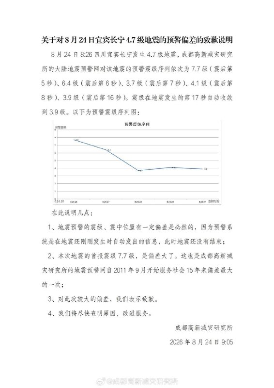四川宜宾长宁 4.7 级地震预警首报 7.7 级，系 15 年来偏差最大，成都高新减灾研究所已致歉8 月 24 日 8 时 26 分，四川宜宾长宁发生 4.7 级地震