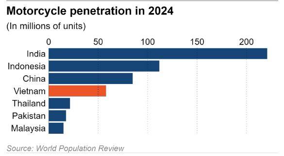 2024 年摩托车普及率 的柱状图- 印度：2 亿辆以上- 印度尼西亚：1 亿辆- 中国：7500 万辆- 越南：5000 万辆日经📮投稿  ☘️频道  🌸聊天