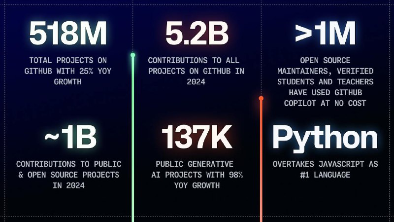 Github博客显示人工智能与开发者社区的趋势- Github上使用生成式人工智能的项目激增，2024年贡献量激增59%，项目总数增长98%- 全球开发者数量迅速增长，尤其是非洲、拉丁美洲和亚洲- Python 现已成为 GitHub 上使用最广泛的语言- 开发者数量前三为美国、印度、中国