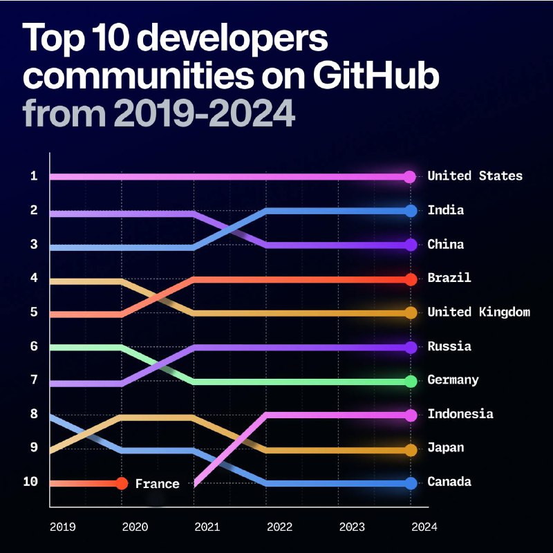 Github博客显示人工智能与开发者社区的趋势- Github上使用生成式人工智能的项目激增，2024年贡献量激增59%，项目总数增长98%- 全球开发者数量迅速增长，尤其是非洲、拉丁美洲和亚洲- Python 现已成为 GitHub 上使用最广泛的语言- 开发者数量前三为美国、印度、中国