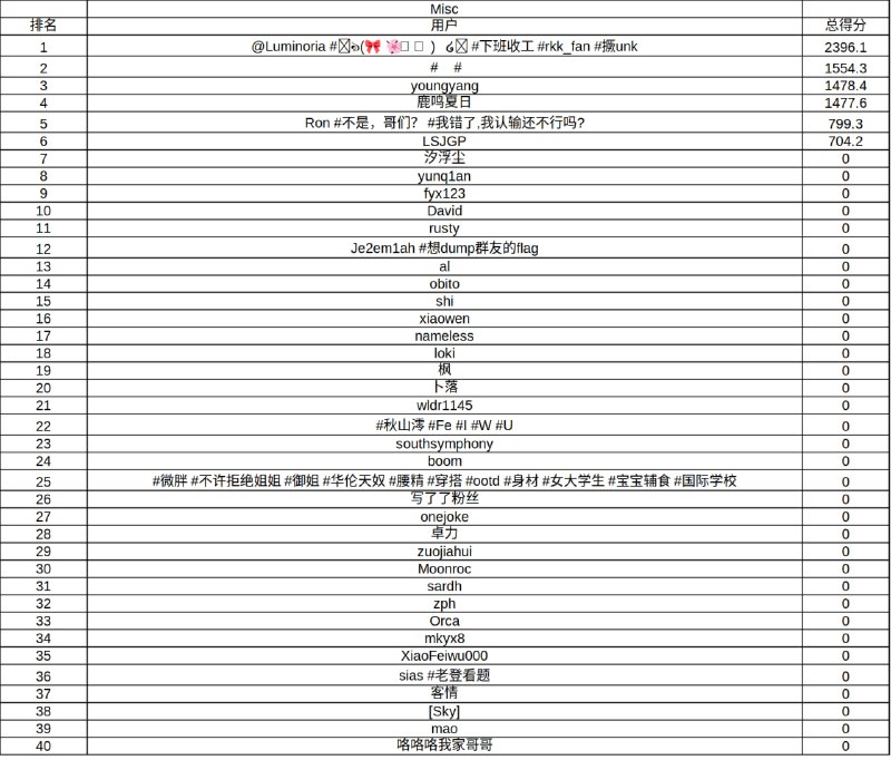 #CTF #ADCTF2024 学校工作室新生赛昨天结束啦（我才不会告诉你是我昨天忘记发了）只有第二……因为周日早八晚五都有课（图序：总分 WEB RE PWN CRYPTO MISC）最后一张图是晚五上课前截的#CTF #ADCTF2024 学校工作室新生赛昨天结束啦（我才不会告诉你是我昨天忘记发了）只有第二……因为周日早八晚五都有课（图序：总分 WEB RE PWN CRYPTO MISC）最后一张图是晚五上课前截的