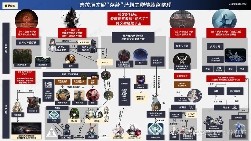 #舟 剧情关系图（原图放评论