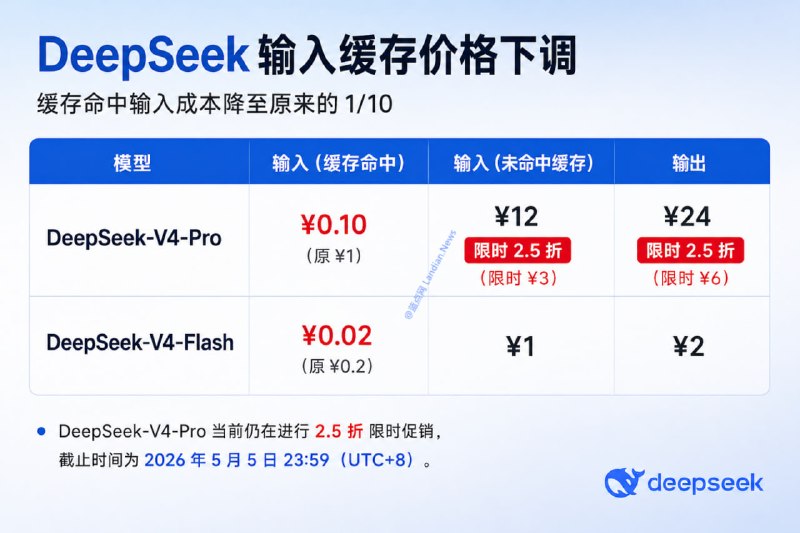 #人工智能 深度求索将 DeepSeek V4 系列缓存命中价格永久下调到首发价 1/10，Flash 模型缓存命中价从 2 毛钱降到 2 分钱，Pro 模型叠加优惠活动后从 1 元下降到 2 分 5 厘