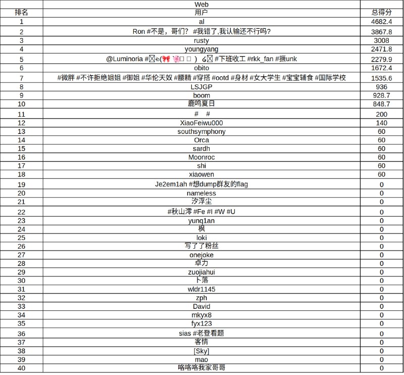 #CTF #ADCTF2024 学校工作室新生赛昨天结束啦（我才不会告诉你是我昨天忘记发了）只有第二……因为周日早八晚五都有课（图序：总分 WEB RE PWN CRYPTO MISC）最后一张图是晚五上课前截的#CTF #ADCTF2024 学校工作室新生赛昨天结束啦（我才不会告诉你是我昨天忘记发了）只有第二……因为周日早八晚五都有课（图序：总分 WEB RE PWN CRYPTO MISC）最后一张图是晚五上课前截的