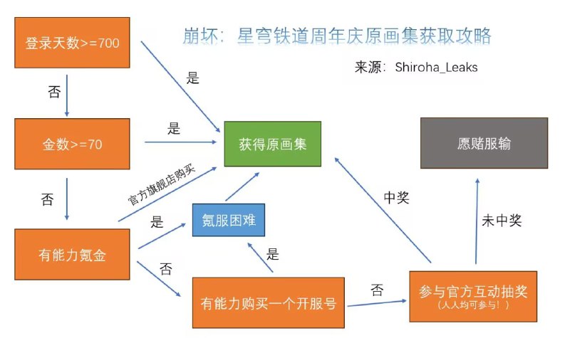 #铁 补充一下条件，图源 