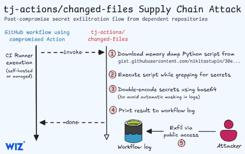#安全资讯 GitHub Actions 出现大规模供应链攻击，非常流行的 tj-actions 遭到黑客投毒，该 Actions 被 23,000 多家企业使用