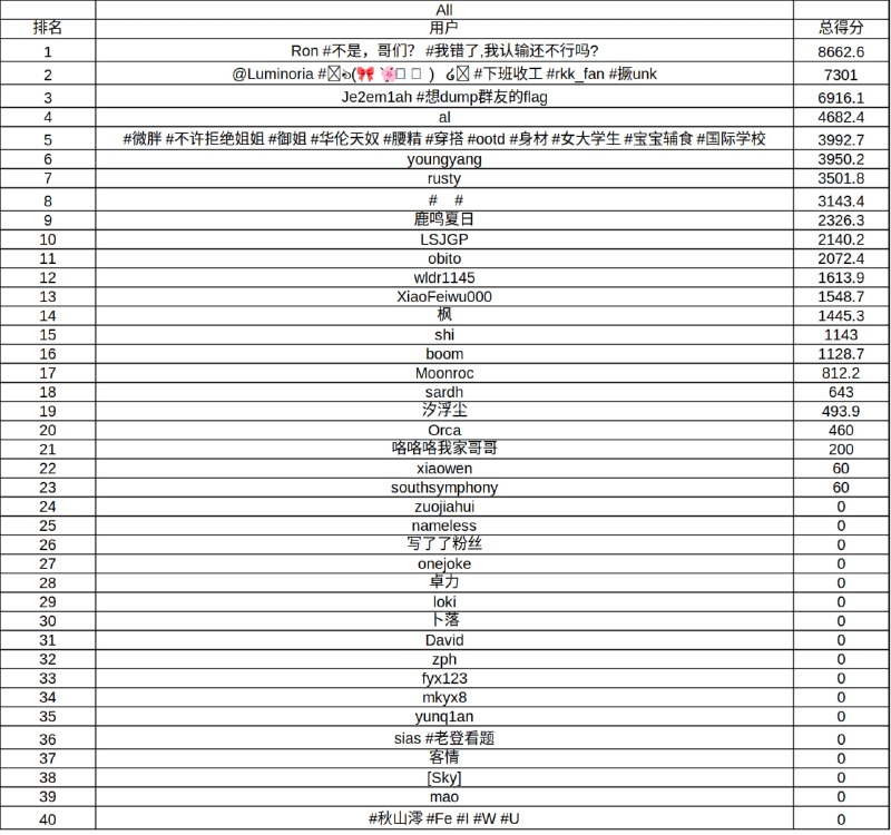 #CTF #ADCTF2024 学校工作室新生赛昨天结束啦（我才不会告诉你是我昨天忘记发了）只有第二……因为周日早八晚五都有课（图序：总分 WEB RE PWN CRYPTO MISC）最后一张图是晚五上课前截的#CTF #ADCTF2024 学校工作室新生赛昨天结束啦（我才不会告诉你是我昨天忘记发了）只有第二……因为周日早八晚五都有课（图序：总分 WEB RE PWN CRYPTO MISC）最后一张图是晚五上课前截的