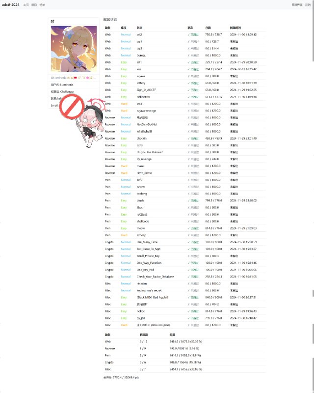 #CTF #ADCTF2024 学校工作室新生赛昨天结束啦（我才不会告诉你是我昨天忘记发了）只有第二……因为周日早八晚五都有课（图序：总分 WEB RE PWN CRYPTO MISC）最后一张图是晚五上课前截的#CTF #ADCTF2024 学校工作室新生赛昨天结束啦（我才不会告诉你是我昨天忘记发了）只有第二……因为周日早八晚五都有课（图序：总分 WEB RE PWN CRYPTO MISC）最后一张图是晚五上课前截的
