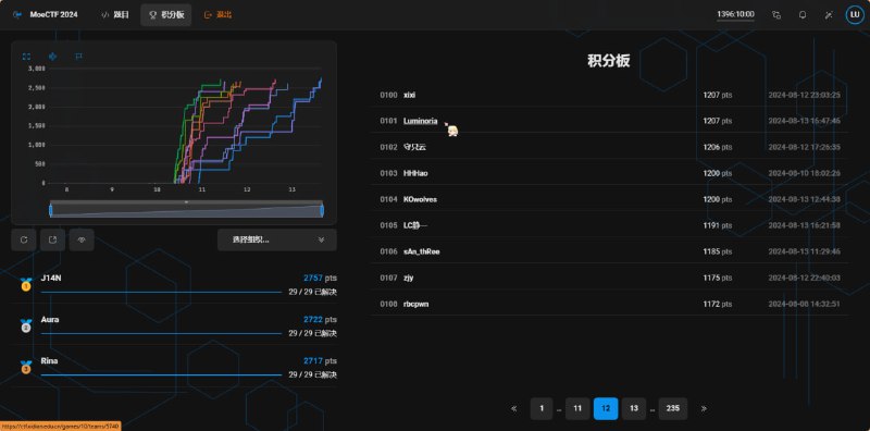 #CTF #MoeCTF2024 快Top100了