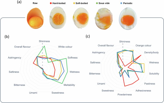 科学家发明“量子波动煮蛋法”：蛋黄蛋清同时达完美口感传统煮蛋总让人纠结：高温让蛋清凝固却让蛋黄变干，低温又难杀灭细菌